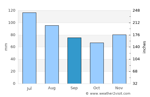 Forsyth average rain in September