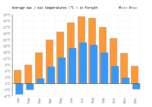 Forsyth average minimum / maximum temperatures (Celsius)