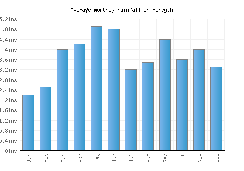 Forsyth monthly rainfall chart (inches)