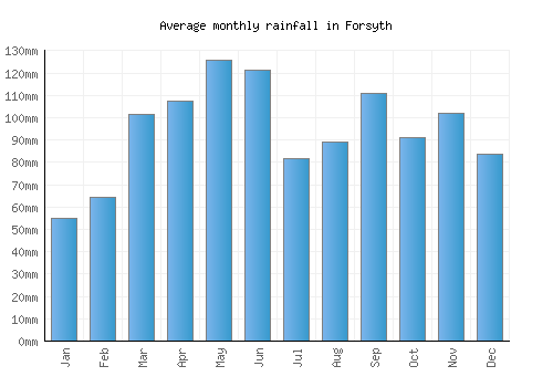 Forsyth monthly rainfall chart (mm)