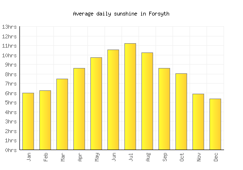 Forsyth average daily sunshine chart