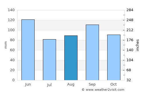 Forsyth average rain in August