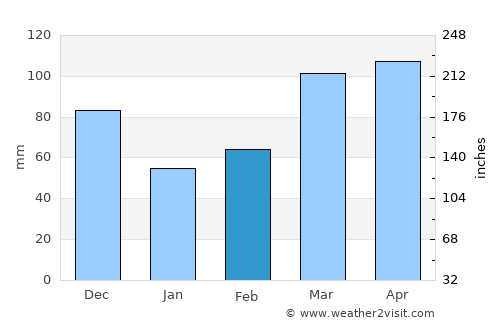 Forsyth average rain in February