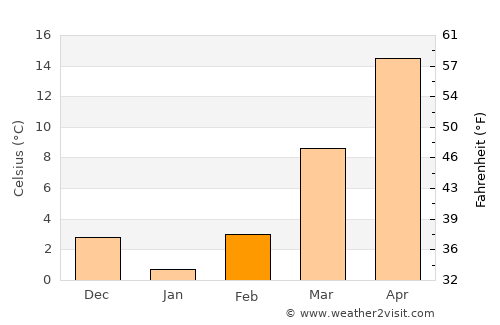 Forsyth average temperature in February