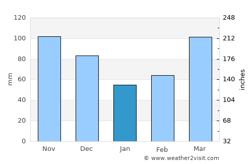 Forsyth average rain in January