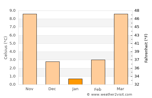 Forsyth average temperature in January