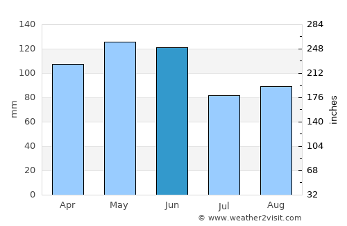 Forsyth average rain in June