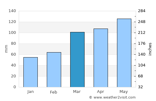 Forsyth average rain in March