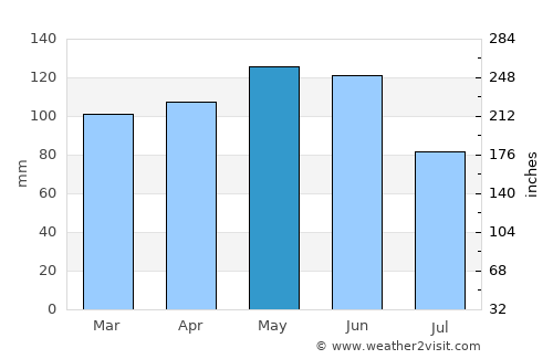 Forsyth average rain in May