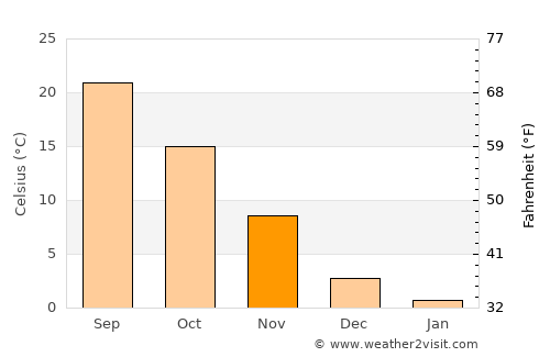 Forsyth average temperature in November