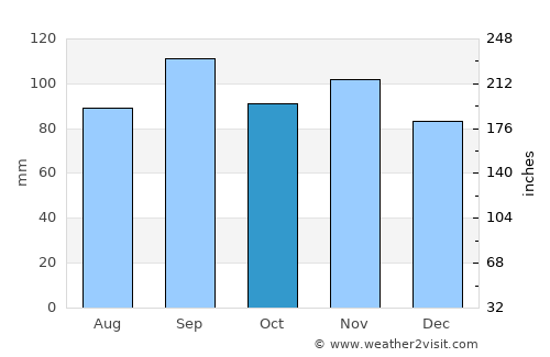 Forsyth average rain in October