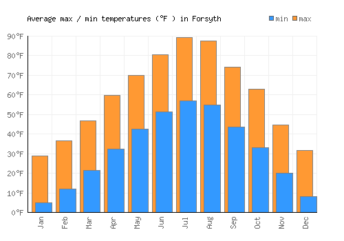 Forsyth average minimum / maximum temperatures (Fahrenheit)