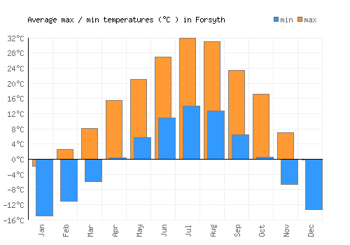Forsyth average minimum / maximum temperatures (Celsius)