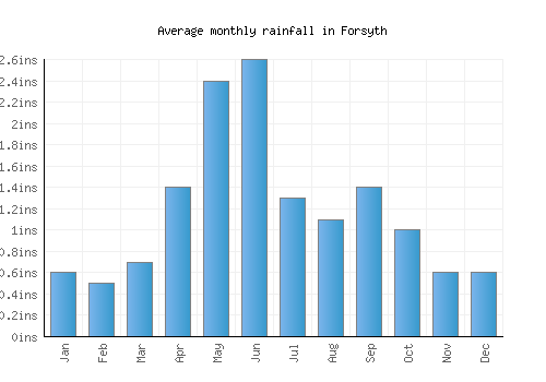 Forsyth monthly rainfall chart (inches)
