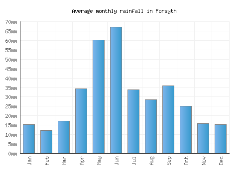 Forsyth monthly rainfall chart (mm)
