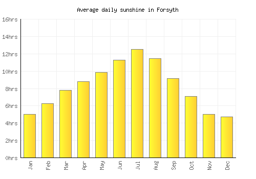 Forsyth average daily sunshine chart