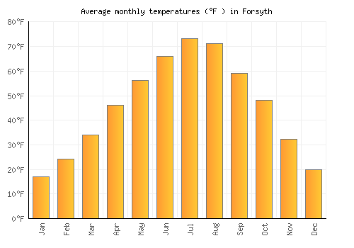 Forsyth average temperature chart (Fahrenheit)