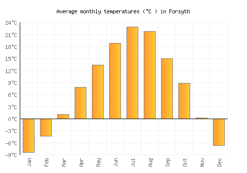 Forsyth average temperature chart (Celsius)