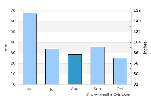 Forsyth average rain in August