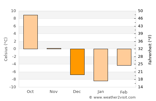 Forsyth average temperature in December