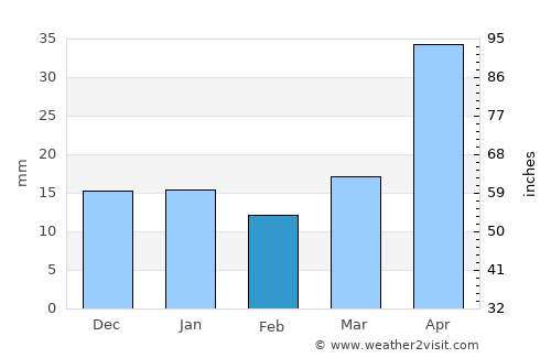 Forsyth average rain in February