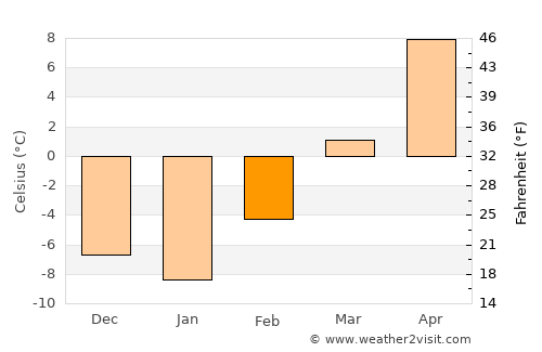 Forsyth average temperature in February