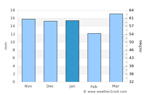 Forsyth average rain in January