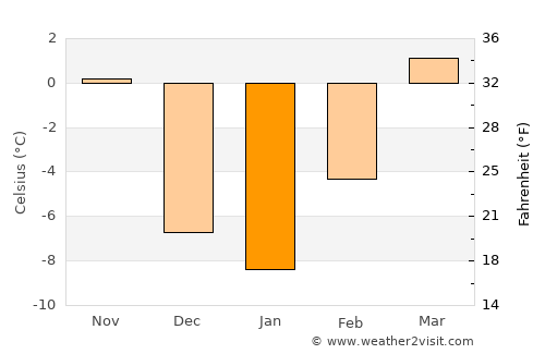 Forsyth average temperature in January