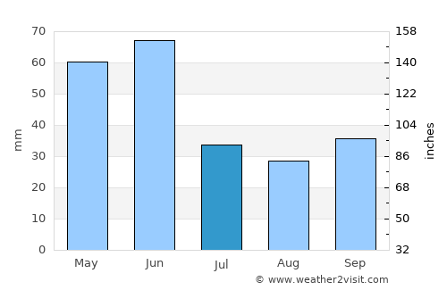 Forsyth average rain in July