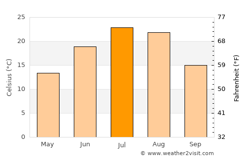 Forsyth average temperature in July