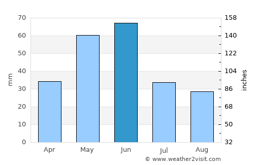 Forsyth average rain in June