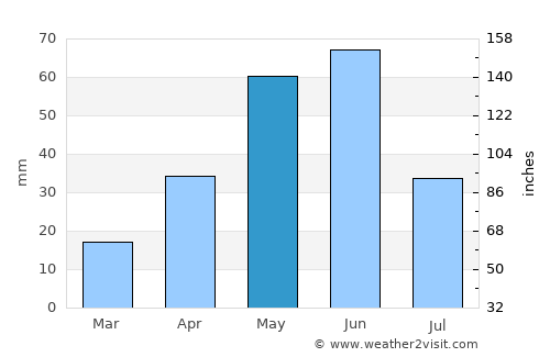 Forsyth average rain in May