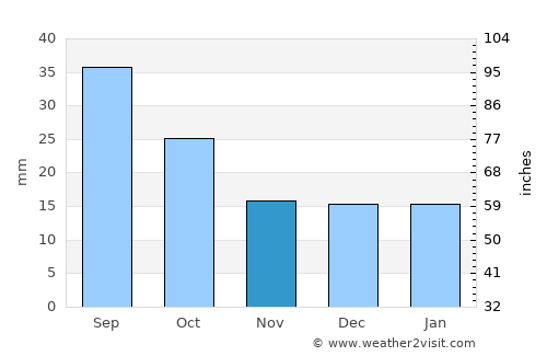 Forsyth average rain in November