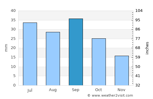 Forsyth average rain in September