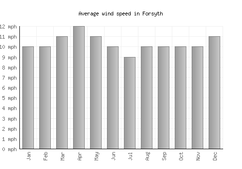 Forsyth average winspeed by month (mph)