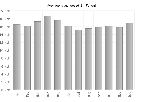 Forsyth average winspeed by month (km/h)