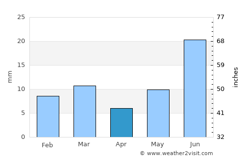 Fort Abbās average rain in April