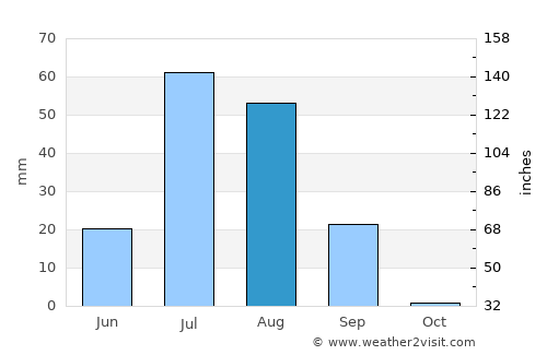 Fort Abbās average rain in August