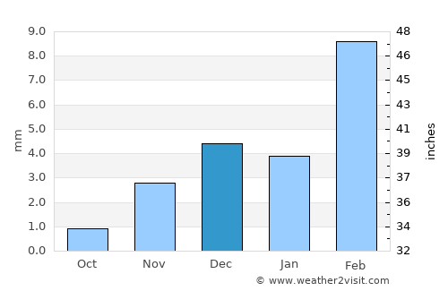 Fort Abbās average rain in December