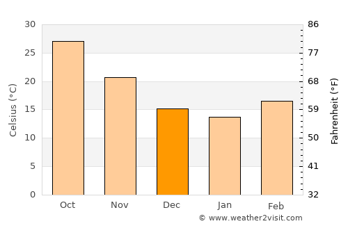 Fort Abbās average temperature in December