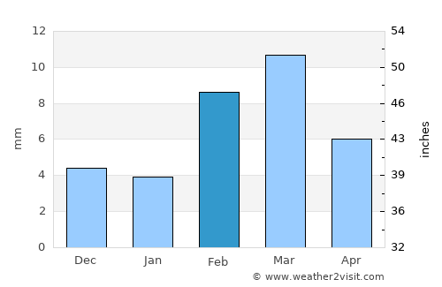 Fort Abbās average rain in February