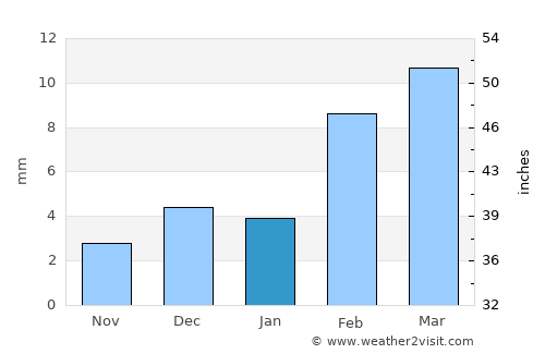 Fort Abbās average rain in January