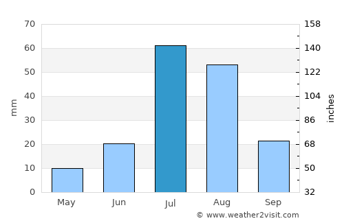 Fort Abbās average rain in July