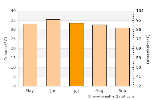 Fort Abbās average temperature in July