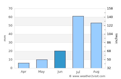 Fort Abbās average rain in June