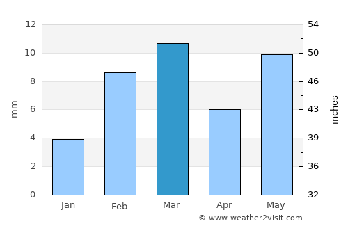 Fort Abbās average rain in March