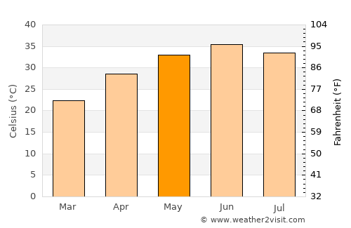 Fort Abbās average temperature in May