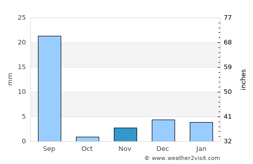 Fort Abbās average rain in November