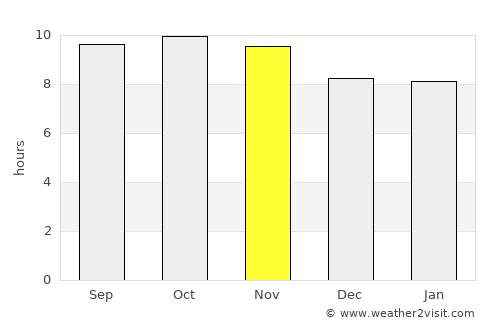 Fort Abbās average rain in November
