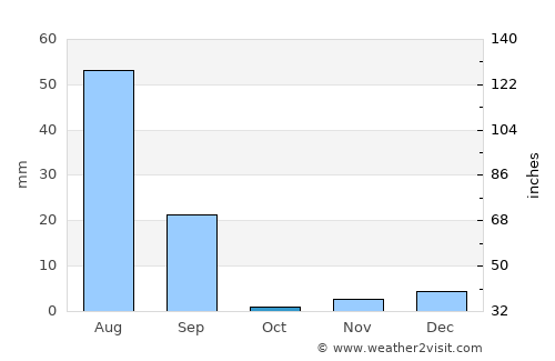Fort Abbās average rain in October